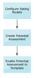 The image shows that first rating models must be configured. The next step is to create a potential assessment. The last step is to enable potential assessment in the Talent Review meeting template used for the meeting.