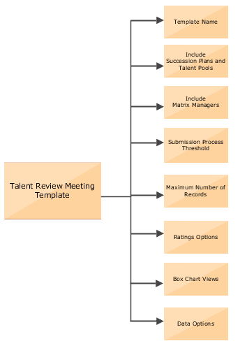 This image shows that you need to specify the template name, submission process threshold, the maximum number of records, the ratings options, the box chart views, and the data options for a Talent Review template. You also need to indicate if the template can include succession plans and pools and matrix managers.