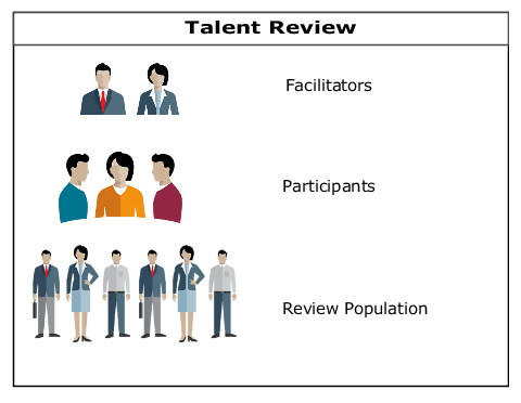 In the image, you can identify the stakeholders of a Talent Review meeting, namely Facilitators, Participants, and the workers who are part of the review population.