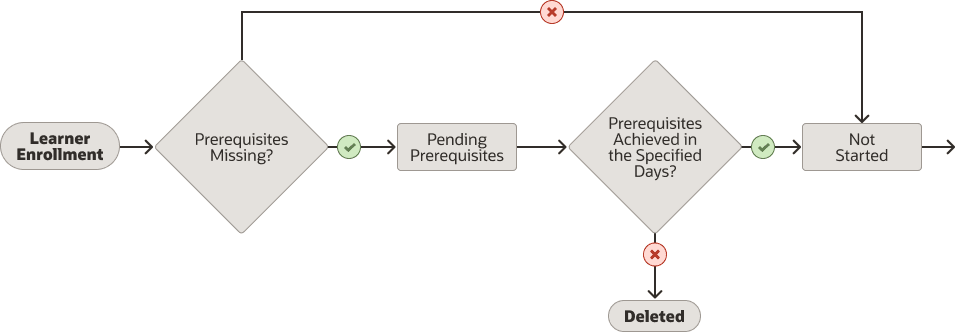 Assignment life cycle up to Not Started when the learning includes prerequisite enrollment options.