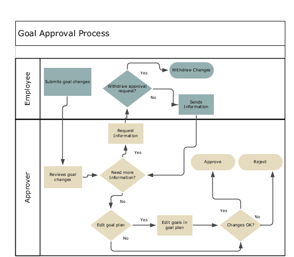 This image depicts the goal approval process. This image is divided into two sections. The first section shows the actions performed by an employee, which includes submitting the goal for approval and optionally withdrawing the approval request. The last section shows the actions performed by an approver, which includes reviewing goal changes, requesting more information, and approving or rejecting the goal changes.