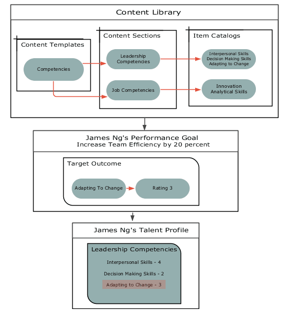 The content library has content templates, sections and item catalogs. A content template is defined for competencies. The leadership competencies include interpersonal skills, decision making skills, and adapting to change content items. The adapting to change content item is added as a target outcome to James Ng's goal and a rating is given. This rating is later added to James Ng's profile after he completes the goal.