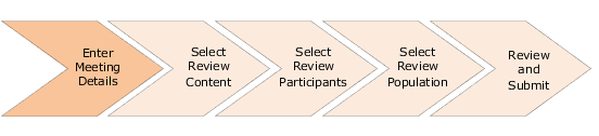 The image shows the different steps involved in creating a Talent Review meeting. The first step is Enter Meeting Details.