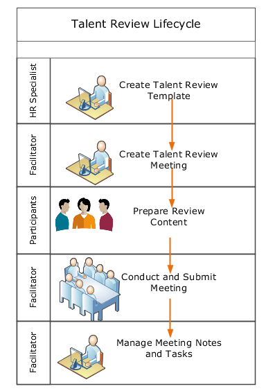 This figure shows the talent review life cycle. The implementor or HR specialist creates a talent review meeting template. The meeting facilitator creates a meeting from the template. The participants who are designated as reviewers prepare review content. The facilitator conducts the meeting with the participants, after which they submit the meeting data to complete the meeting. The facilitator manages notes and tasks from the meeting.