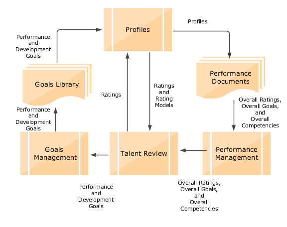In the image, Ratings and Rating Models data are sent to Talent Review from Profiles. The ratings updated in Talent Review is saved in Profiles. The performance and development goals added in a Talent Review meeting are sent to Goals, from where it's saved in Profiles. Performance documents are updated by Profiles. The overall ratings, goals, and competencies flow from Performance Management to Talent Review.