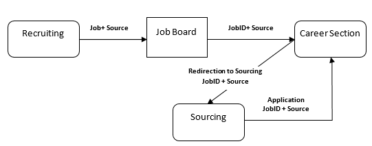 The image shows the flow of the of source tracking and the redirection.