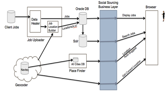 The image shows the process of geocoding using several layers, databases and processes.