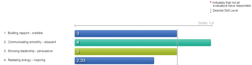 Image showing the Summary View - Rating Skill.