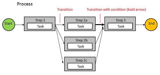 Image representing a process and its components. A process contains steps. A step contains a task. Steps are linked by transitions. A transition can include a condition.