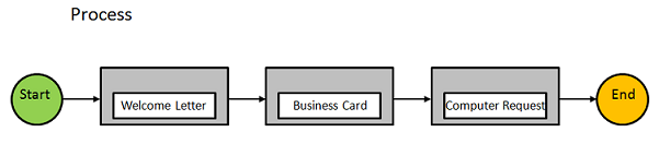 Image representing an example of a process. The process contains three steps. The tasks within these steps are: to send a message to welcome the new hire; to complete a form to request business cards; to complete a form to request a computer.