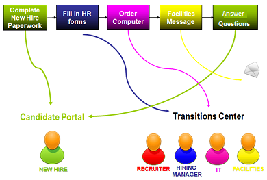 The image depicts a simple Onboarding (Transitions) process. The new hire completes new hire paperwork. The hiring manager completes HR forms. The IT representative orders a computer. A message is sent to the Facilities person. The new hire answers a few final questions.
