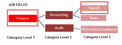 The image shows the hierarchy in which job fields are contained within different job categories.