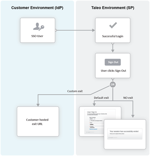 Image showing the use of an Exit URL.