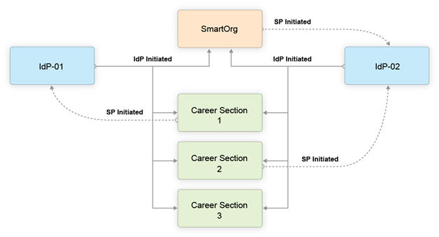 The illustration depicts an SSO setup with two Identity Providers, SmartOrg and three career sections.