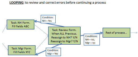 Image showing an example of process looping.