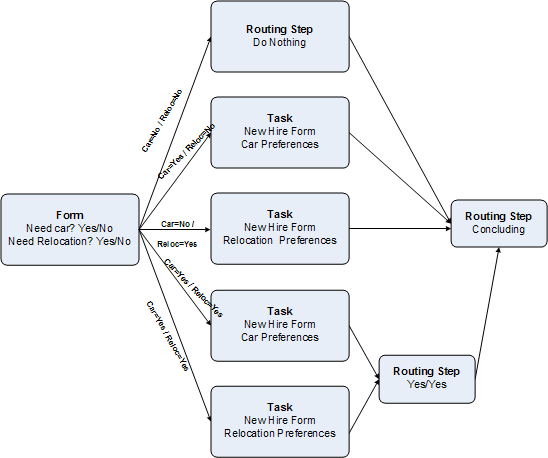 Image showing an example of routing steps that split into parallel branches and then reconnect as needed.