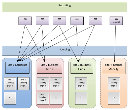 The image depicts how the Career Sections integrate with the sites.