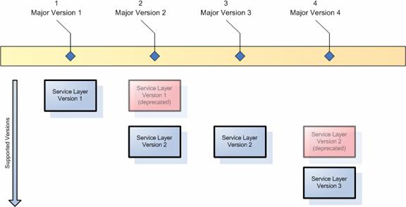 Image showing support of API versions.