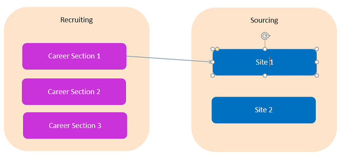 The image illustrates a 1:1 relationship with a Career Section and a Site.