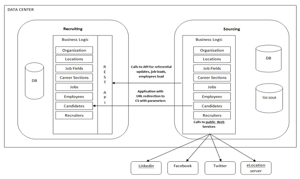 The image is an illustration of the integration points between Recruiting and Sourcing.