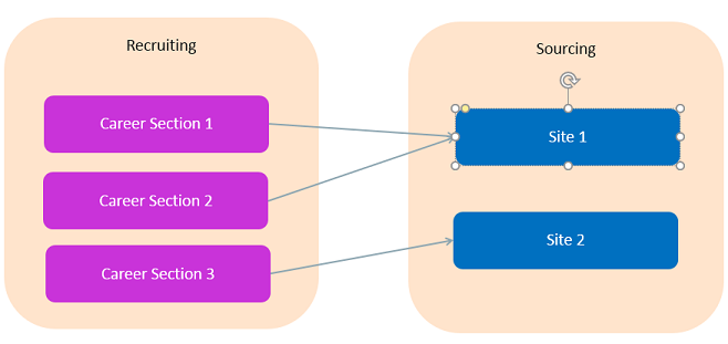 The image illustrates multiple Career Sections being used in a single site and an additional 1:1 relationship.