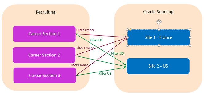 The image illustrates multiple Career Sections being used with two sites that are filtered by country.