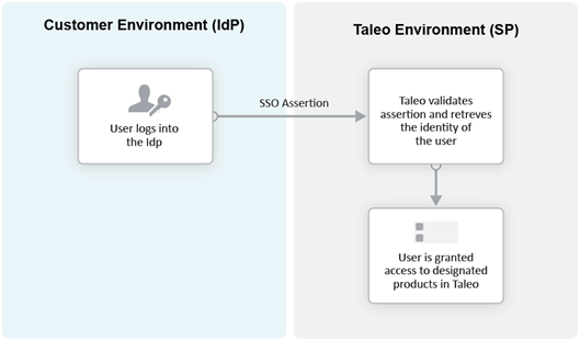 Image showing an Identity Provider (IdP)-initiated Flow. The user logs in first to the IdP. The person then requests access to the Service Provider (SmartOrg or career section) – often through an SSO Portal. The Identity Provider will initiate an SSO connection to the Oracle Taleo Enterprise Edition product and provide an assertion. The assertion contains the identity, attributes and entitlements of the requesting user. Oracle will grant access to the user based on the assertion information.