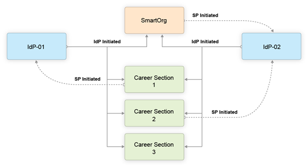 Single Sign-On Flows