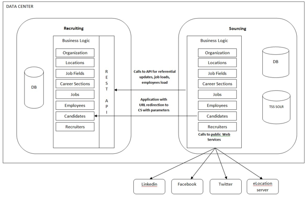 The image shows the data flow between Recruiting and Sourcing.