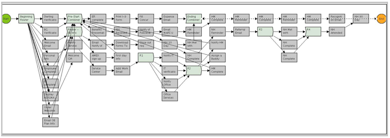 The image represents a very complex process with several tasks, individuals, actions, and conditions.