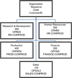 Image showing the top of an organization.