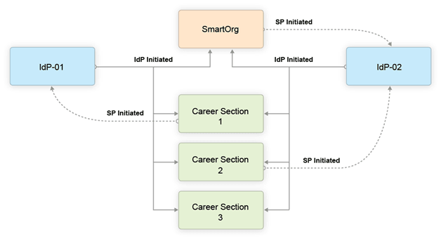 The illustration depicts an SSO setup with two Identity Providers, SmartOrg and three career sections.
