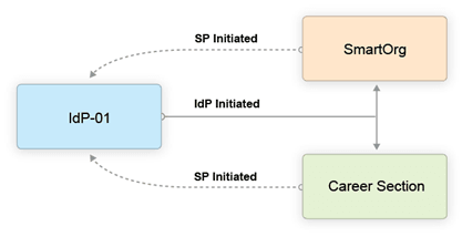 Image showing a single Identity Provider, SmartOrg and a single career section.