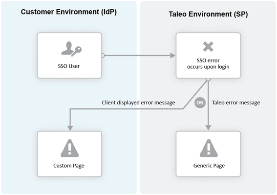 Image showing the use of a Error URL.