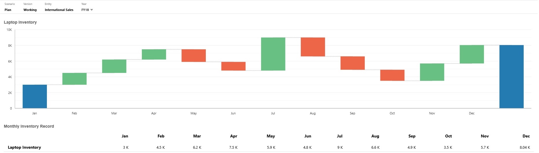 Example waterfall chart showing inventory analysis