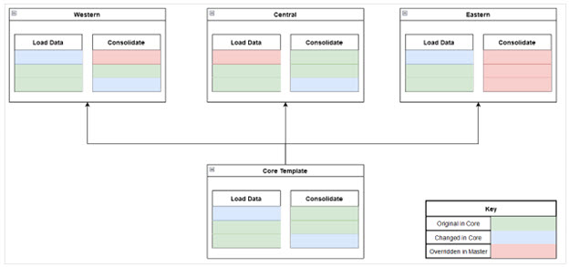 Workflow for Template Tasks Workflow for Template Tasks