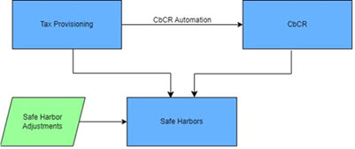 Safe Harbors Workflow