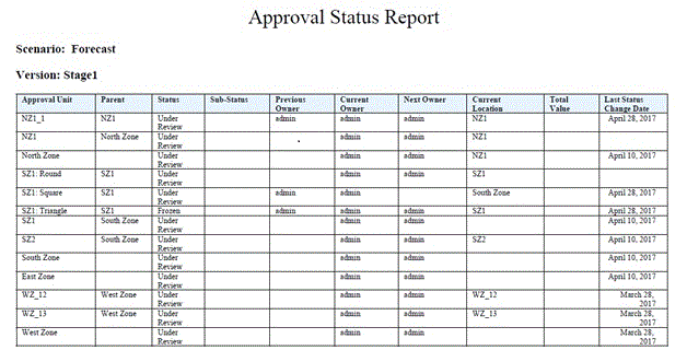 Sample Approval Status Report