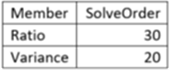 Case 1: Variance calculated first and then corresponding Ratio