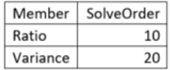 Case 2: Ratio calculated first and then corresponding Variance