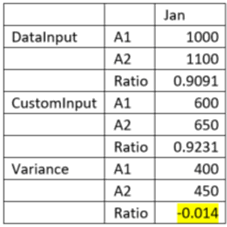 Case 2: Variance of Ratio calculated