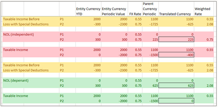 Translated Values