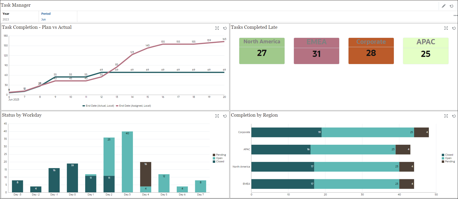 Task Manager Operational Dashboard