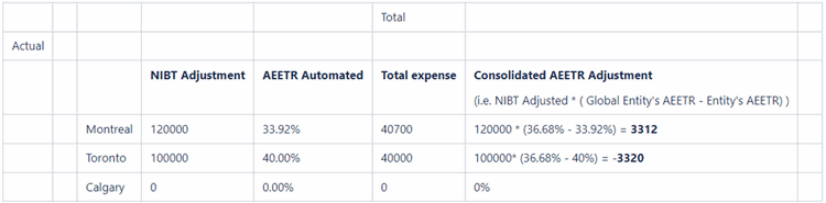 Calculate Consolidated AEETR Adjustment