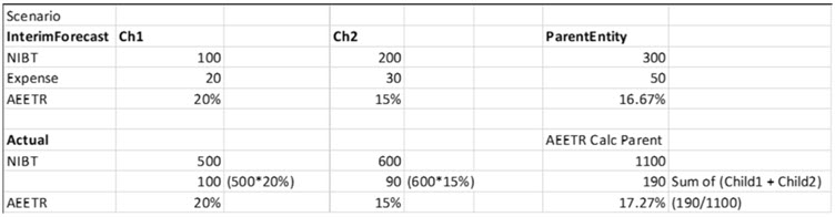 Calculating Data