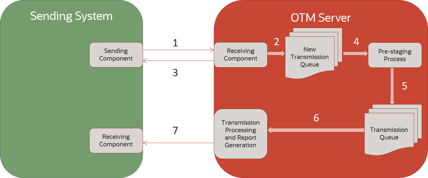 A diagram showing two groupings of objects. On the left in the Sending System group, which connects to the OTM Server. After receiving and queuing transmissions, the results are sent back to the sending system.