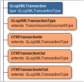 This figure shows a schema diagram of the three types of GLogXMLTransactions and the subsequent explanation.