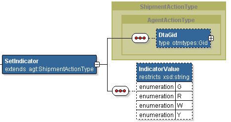 This graphic shows an example Set Indicator Action message.