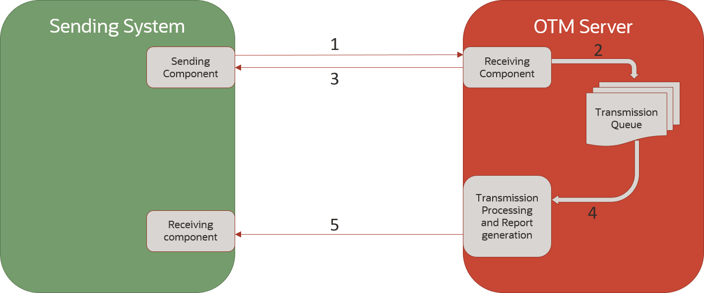This diagram shows how the documents are used when processing an inbound transactional Transmission XML into Oracle Transportation Management.