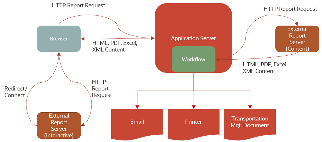 This diagram shows that report requests are sent via HTTP to an external report server. The report server may begin an interactive session or simply return the report content